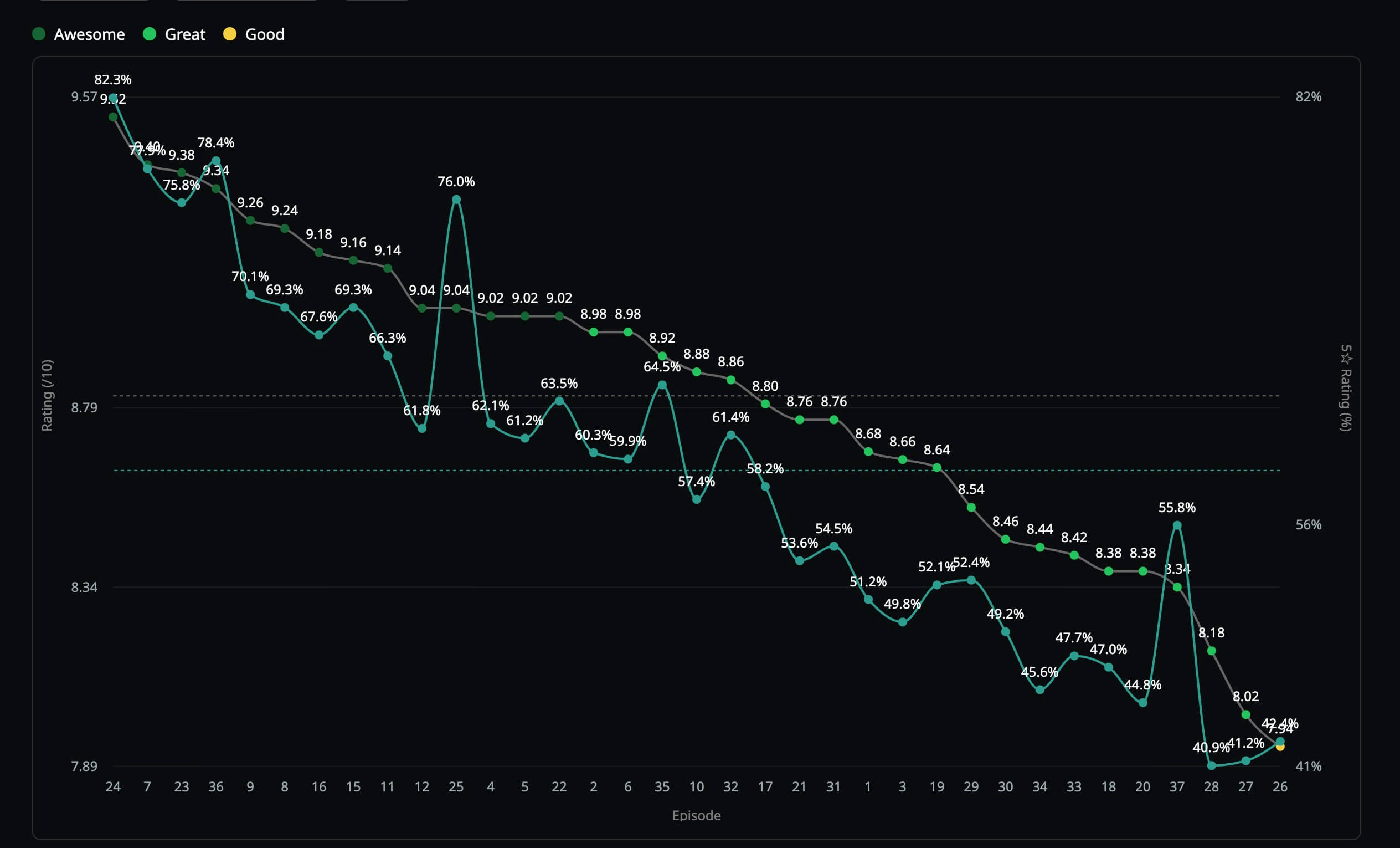 Avg episode ratings vs 5* only