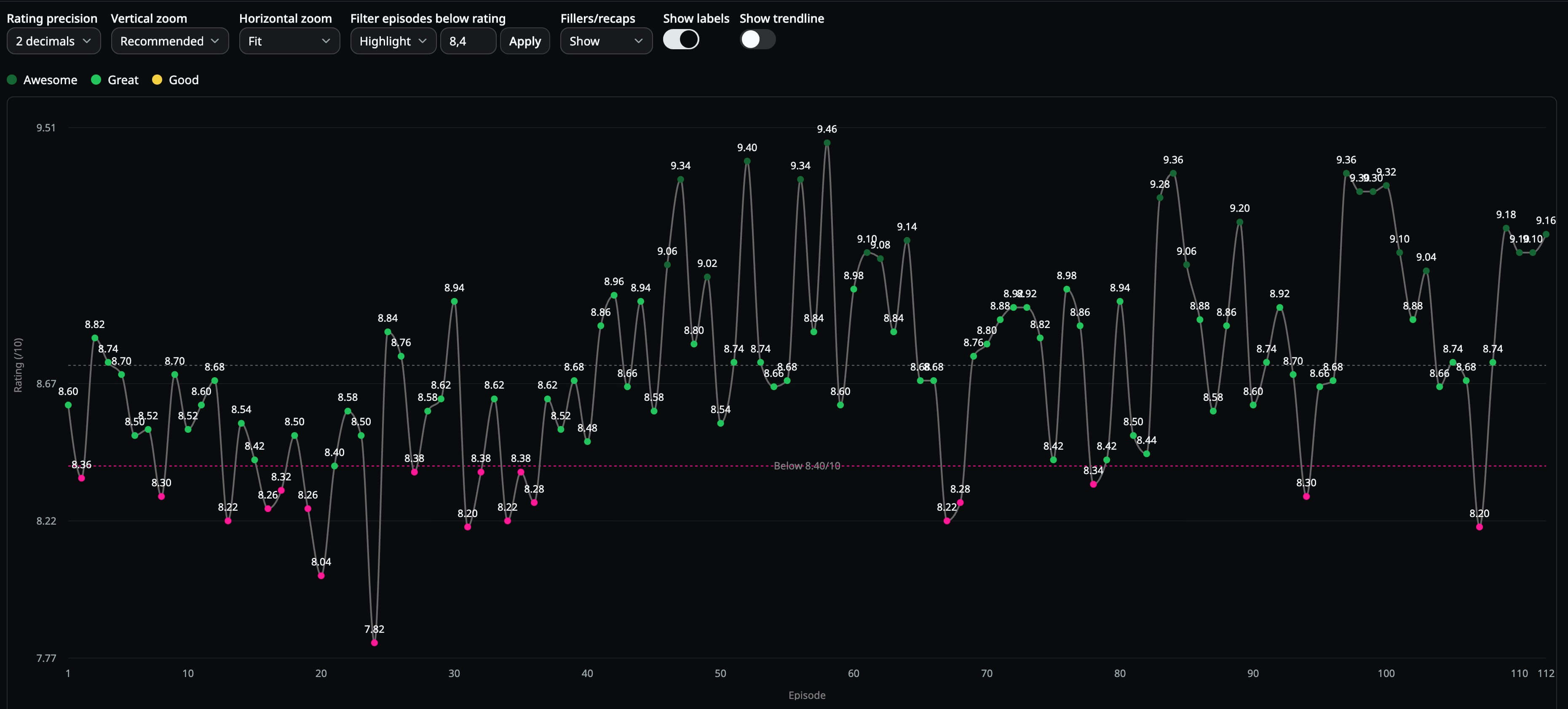 Highlight low rated episodes (graph)