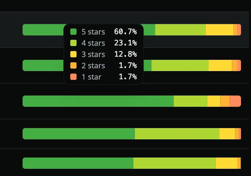 Score distribution of 1* to 5* (table view only)